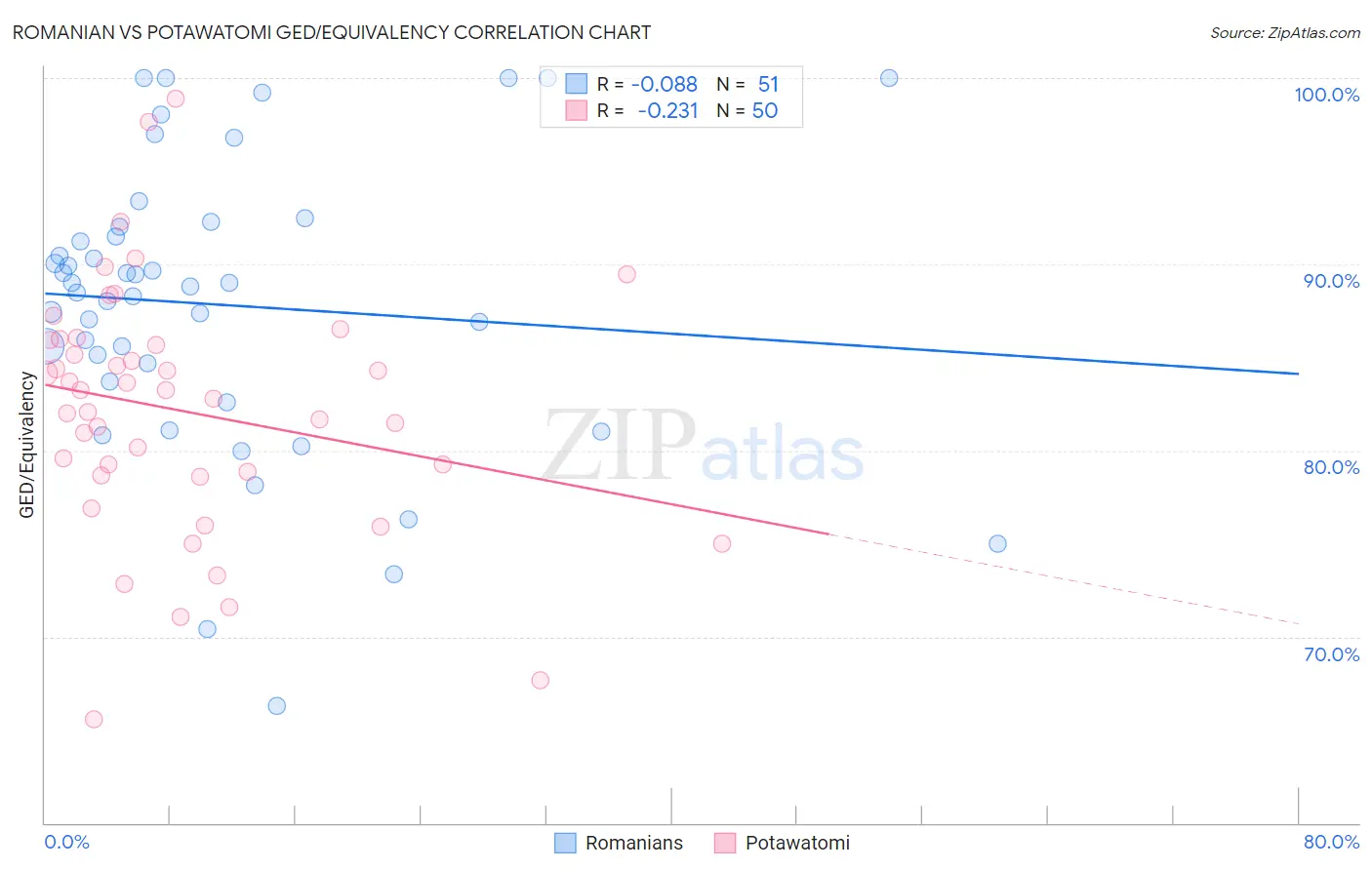 Romanian vs Potawatomi GED/Equivalency