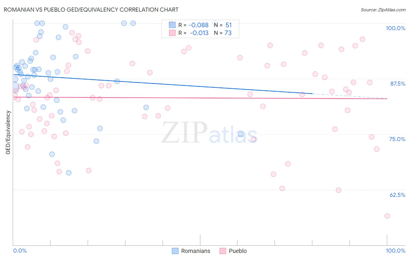 Romanian vs Pueblo GED/Equivalency