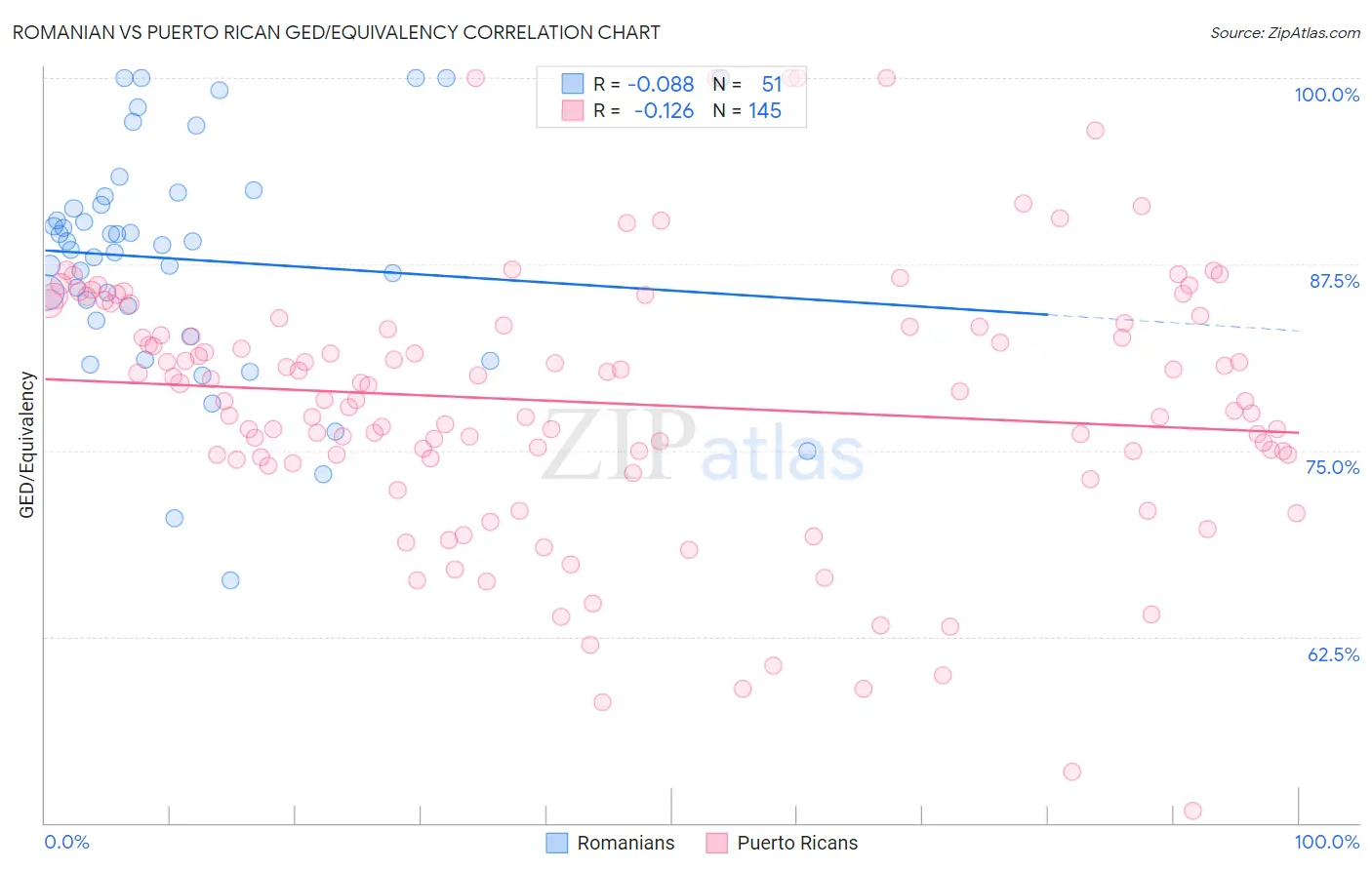 Romanian vs Puerto Rican GED/Equivalency