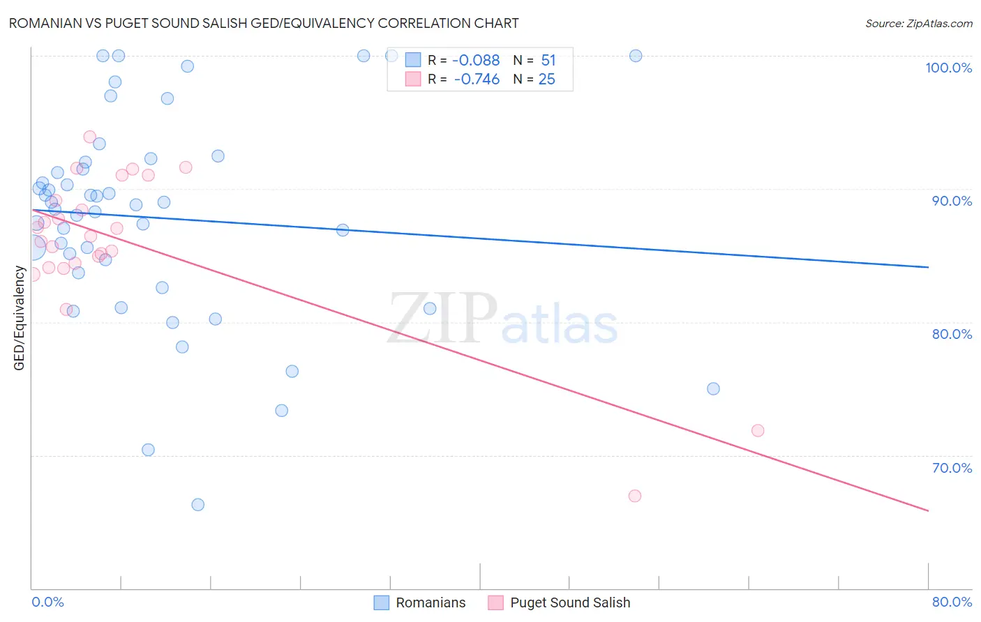 Romanian vs Puget Sound Salish GED/Equivalency