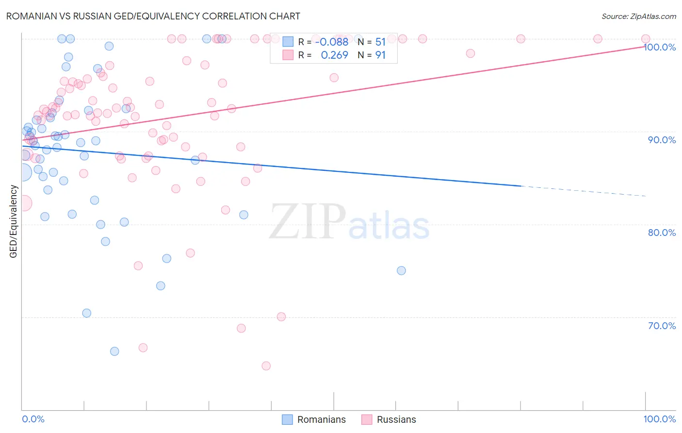 Romanian vs Russian GED/Equivalency