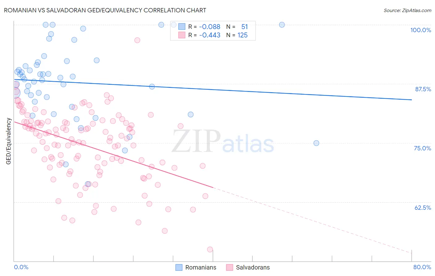 Romanian vs Salvadoran GED/Equivalency