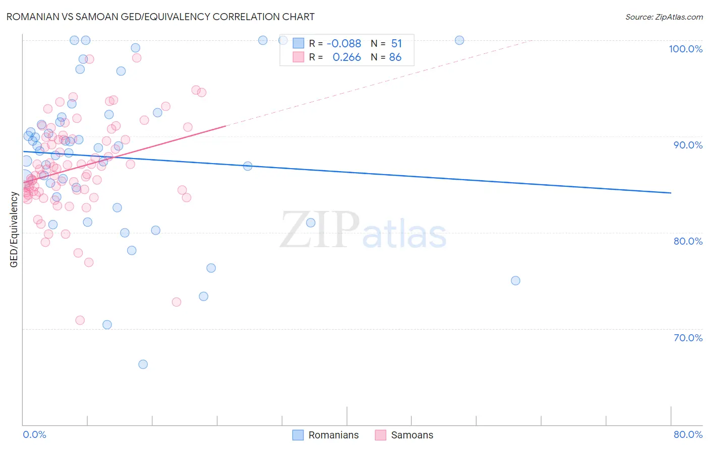 Romanian vs Samoan GED/Equivalency