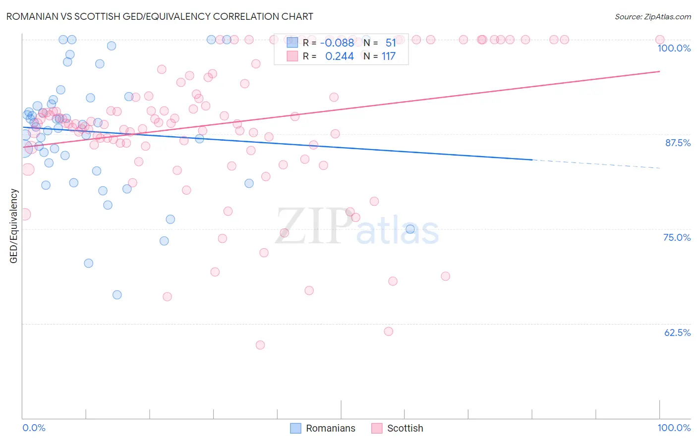 Romanian vs Scottish GED/Equivalency