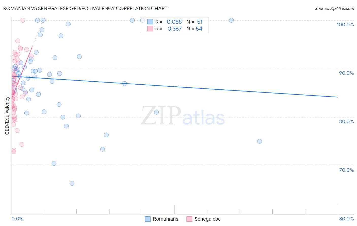 Romanian vs Senegalese GED/Equivalency