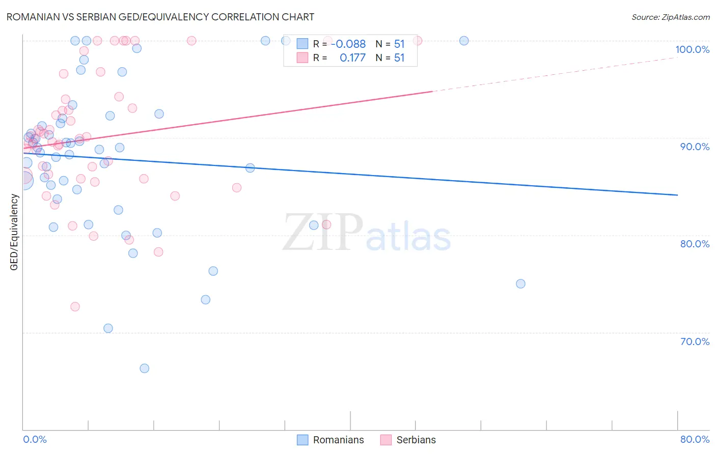 Romanian vs Serbian GED/Equivalency