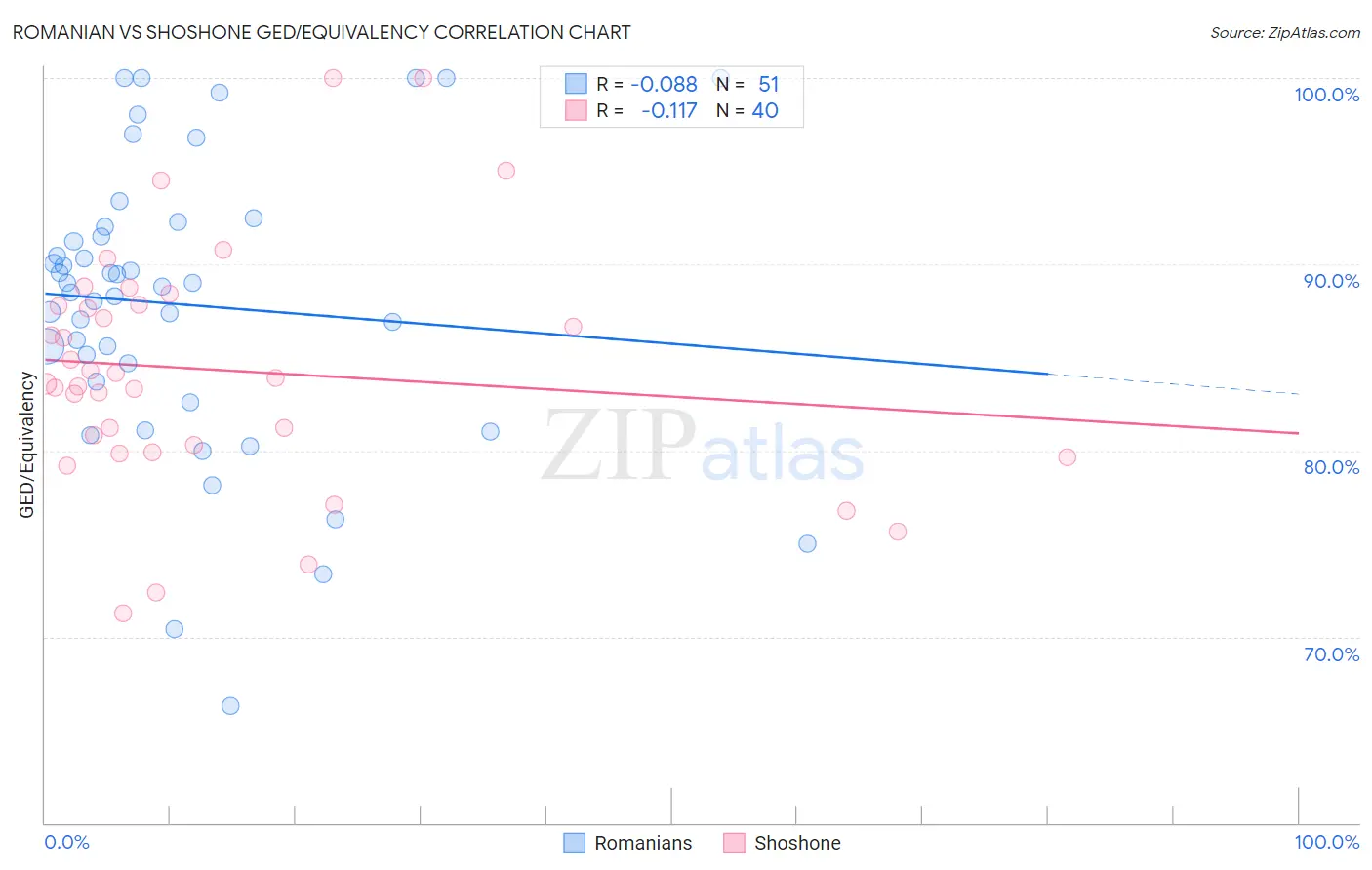 Romanian vs Shoshone GED/Equivalency