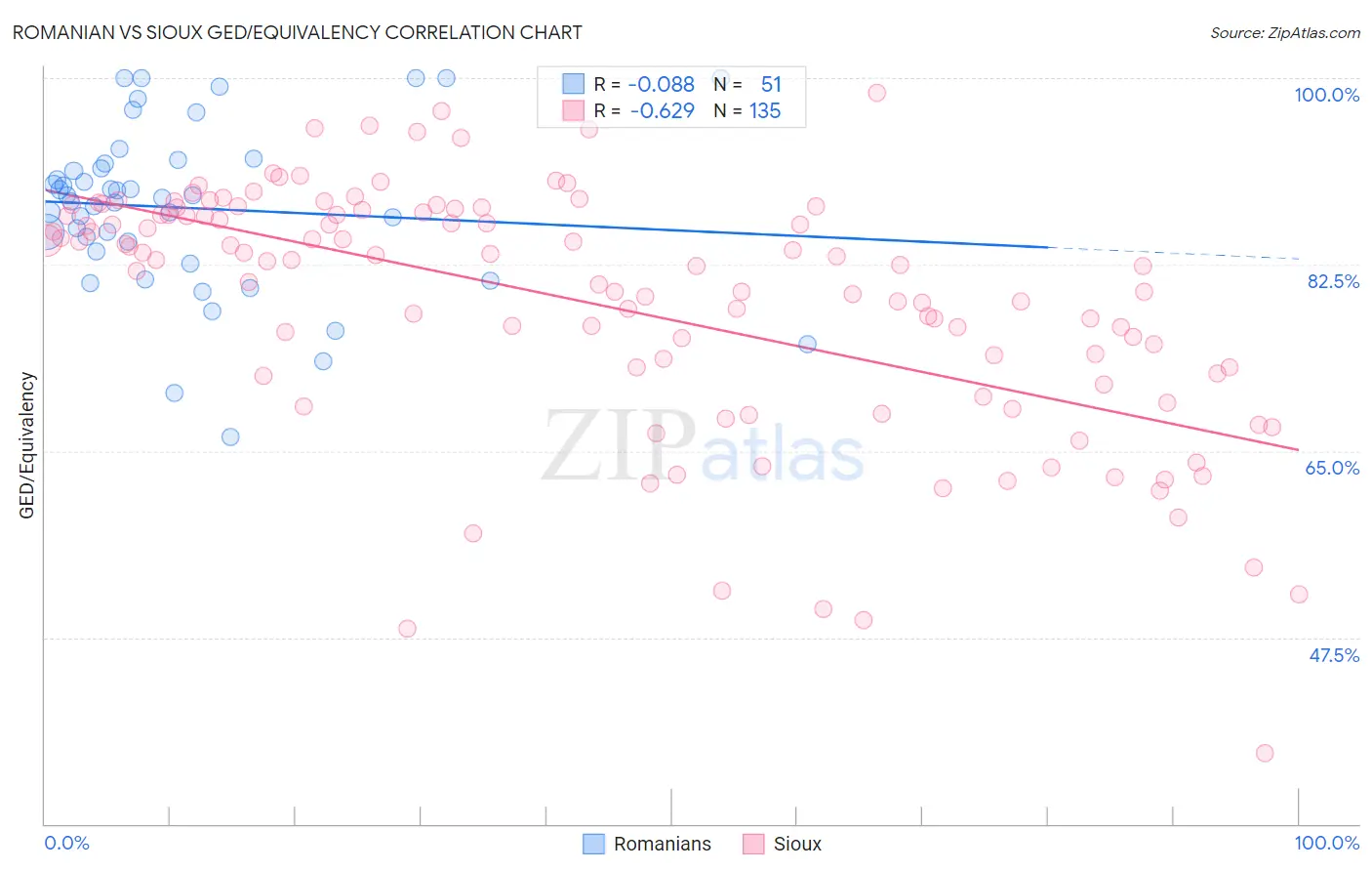 Romanian vs Sioux GED/Equivalency