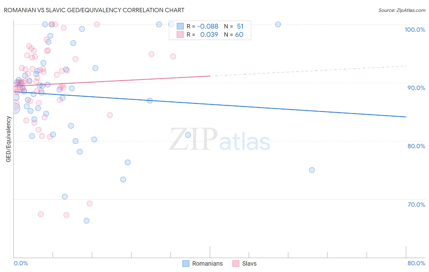 Romanian vs Slavic GED/Equivalency