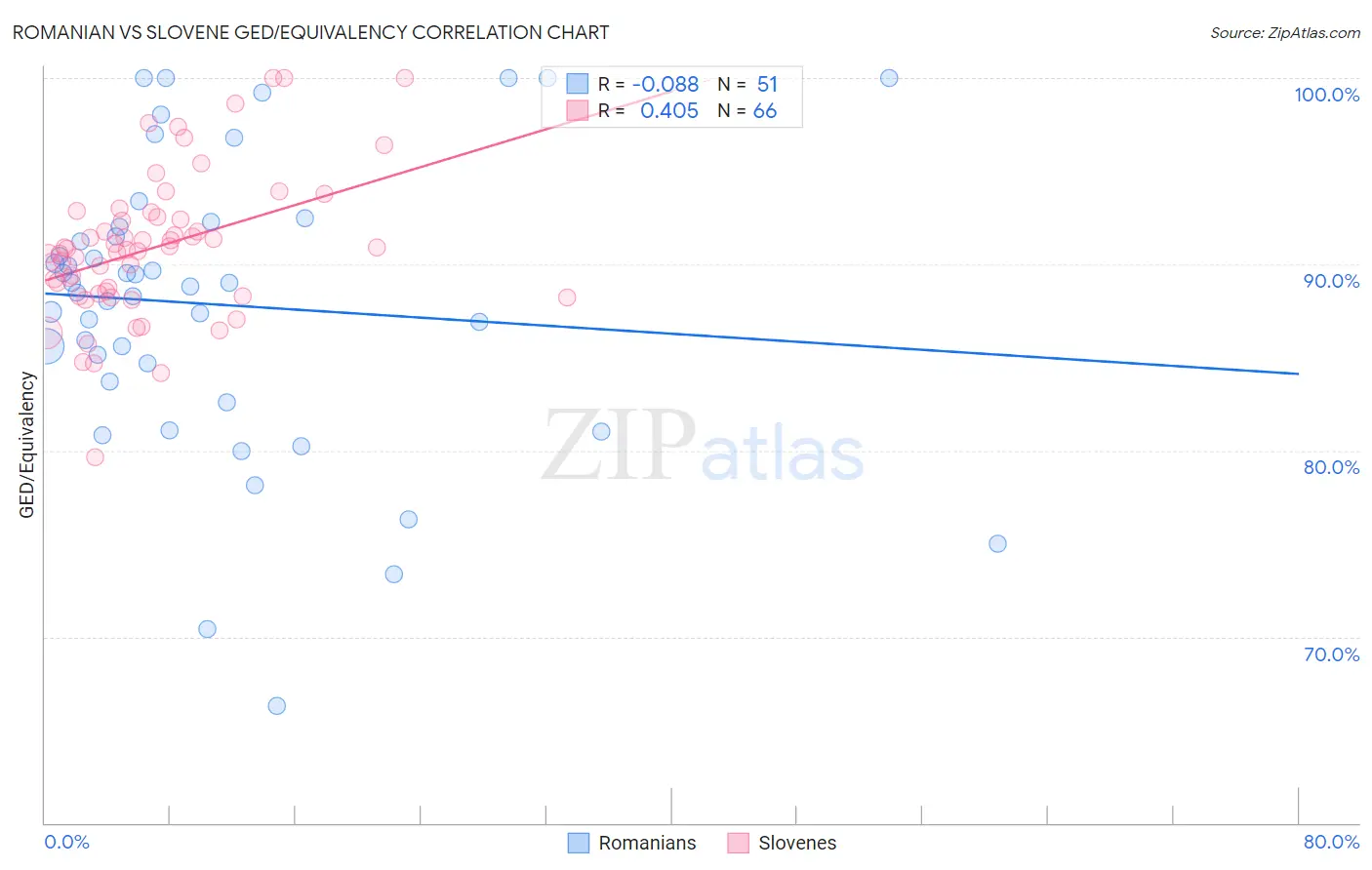 Romanian vs Slovene GED/Equivalency