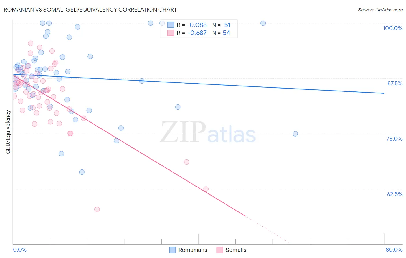 Romanian vs Somali GED/Equivalency