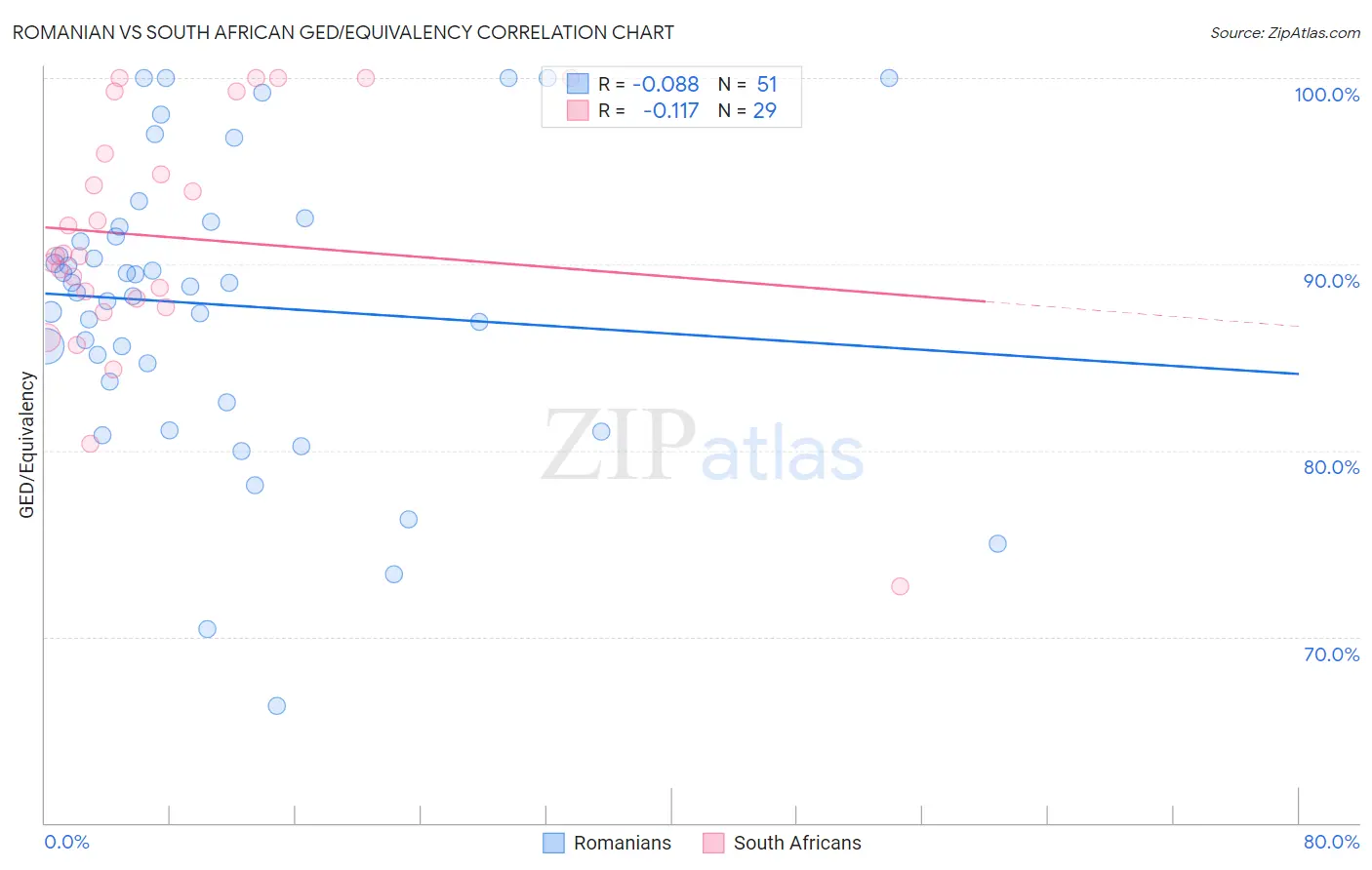 Romanian vs South African GED/Equivalency