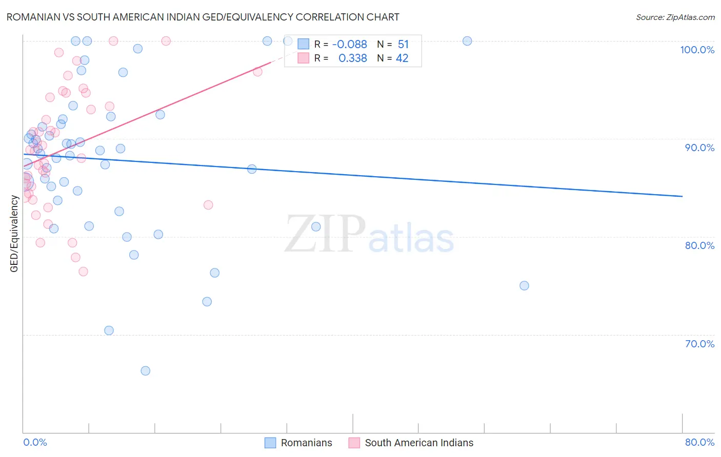 Romanian vs South American Indian GED/Equivalency