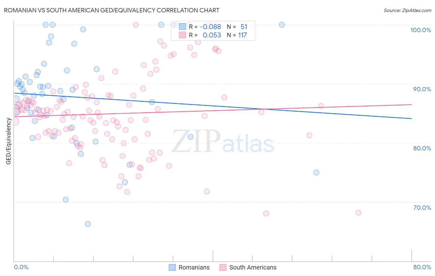 Romanian vs South American GED/Equivalency