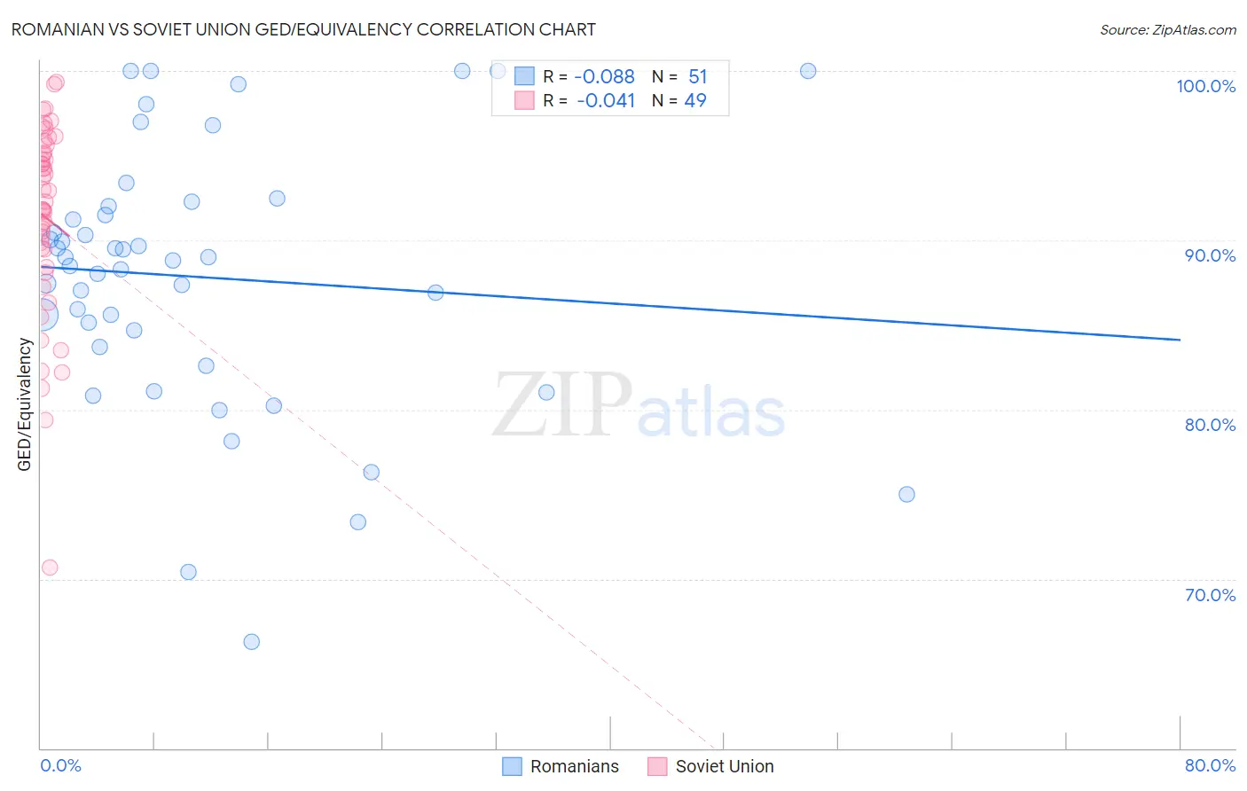 Romanian vs Soviet Union GED/Equivalency