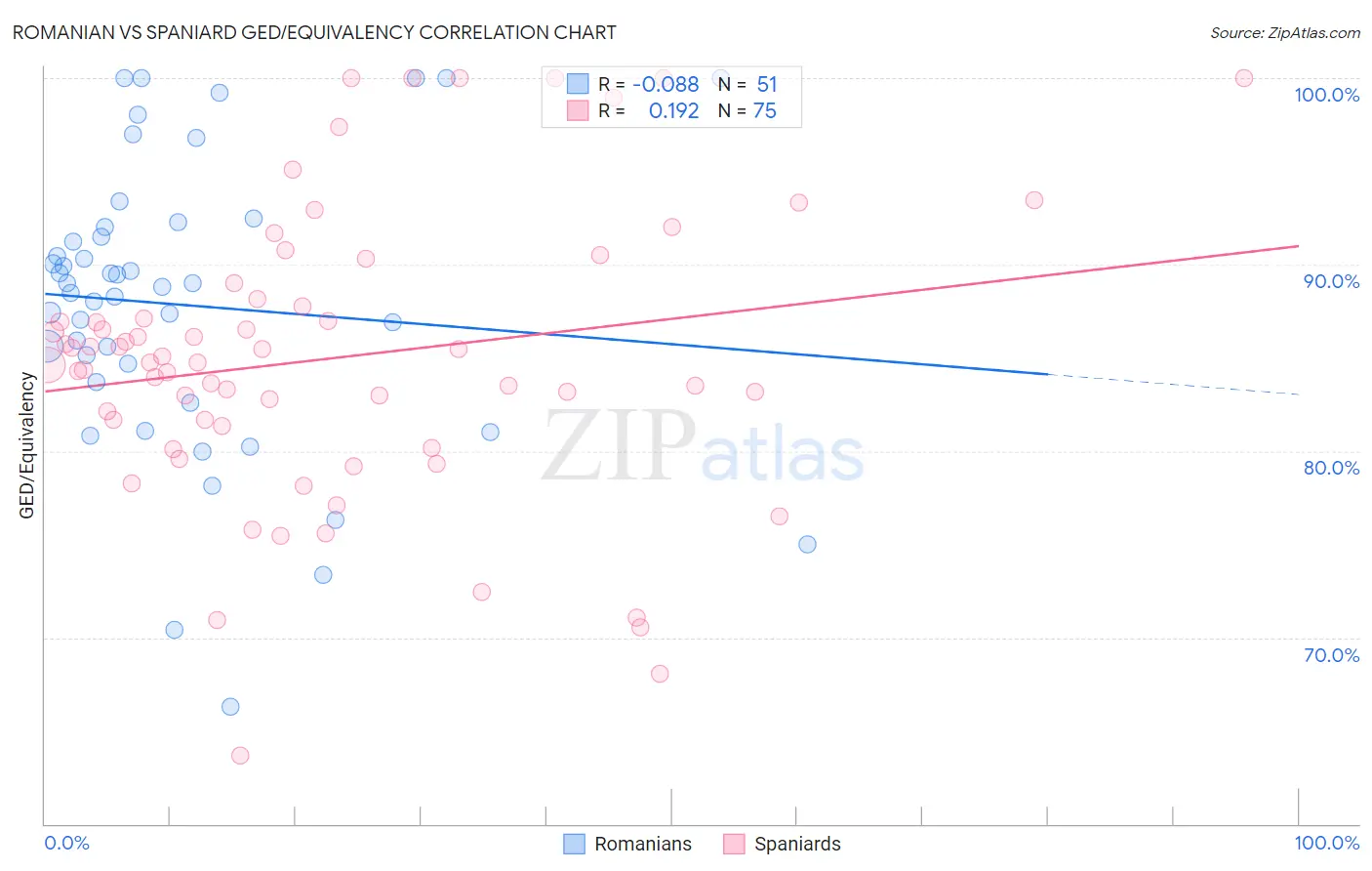 Romanian vs Spaniard GED/Equivalency