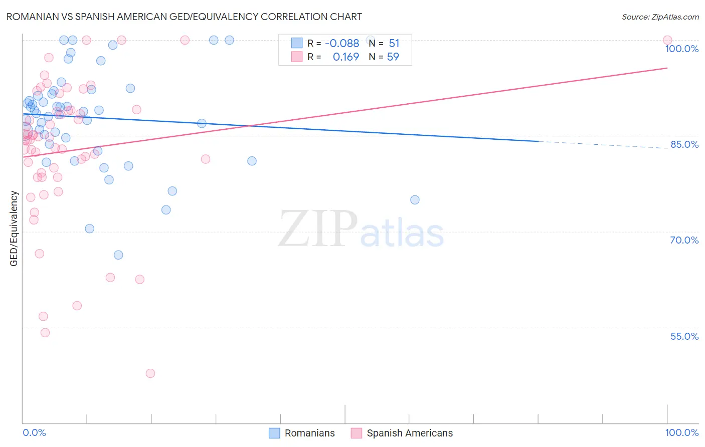 Romanian vs Spanish American GED/Equivalency