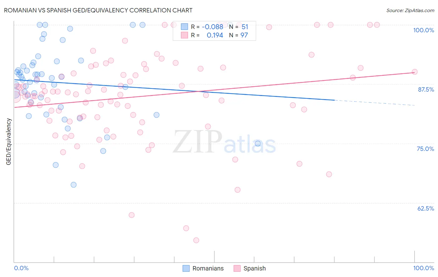 Romanian vs Spanish GED/Equivalency