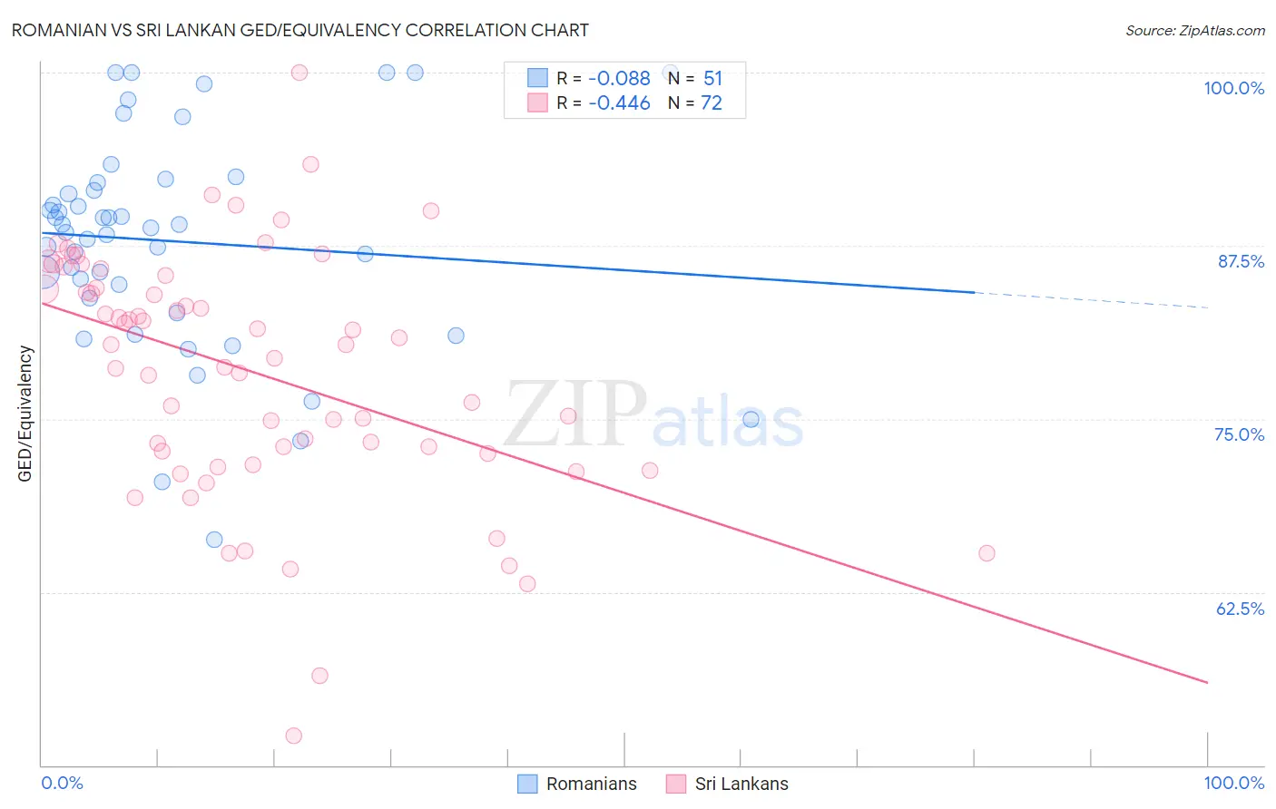 Romanian vs Sri Lankan GED/Equivalency