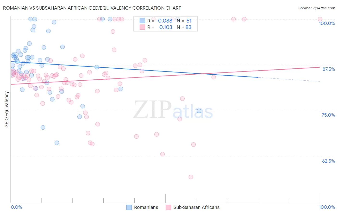 Romanian vs Subsaharan African GED/Equivalency