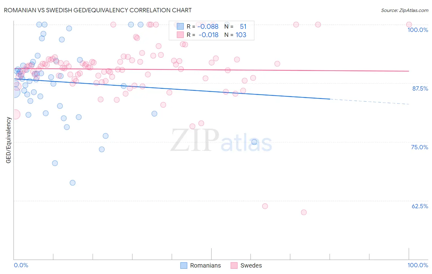 Romanian vs Swedish GED/Equivalency