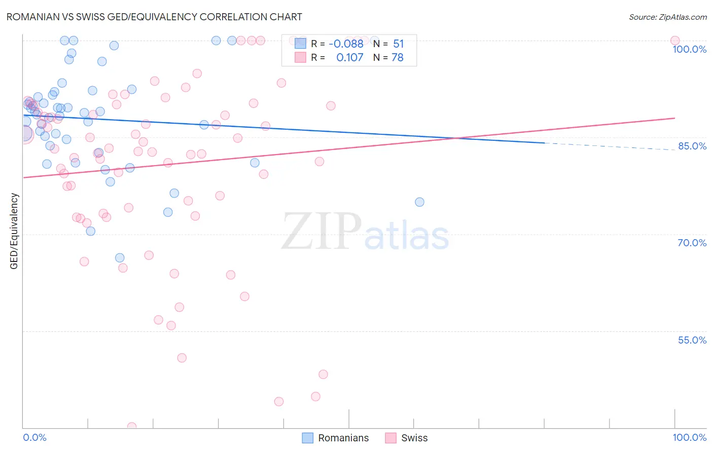 Romanian vs Swiss GED/Equivalency