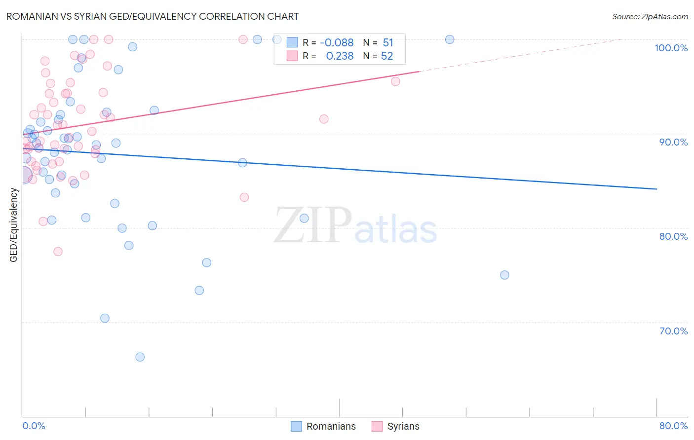 Romanian vs Syrian GED/Equivalency