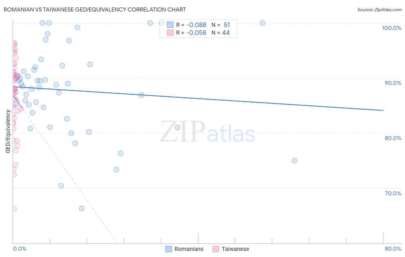 Romanian vs Taiwanese GED/Equivalency