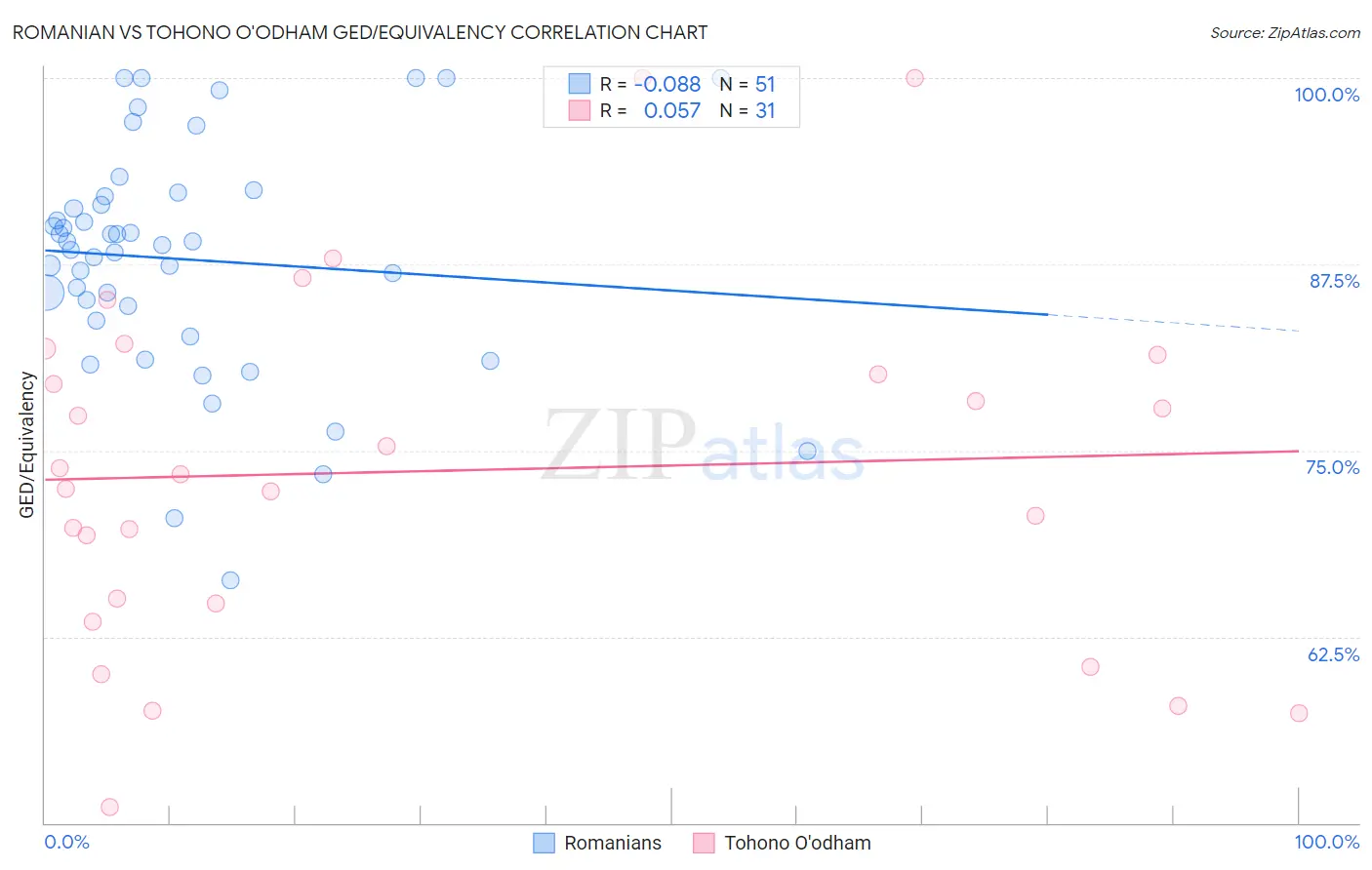 Romanian vs Tohono O'odham GED/Equivalency