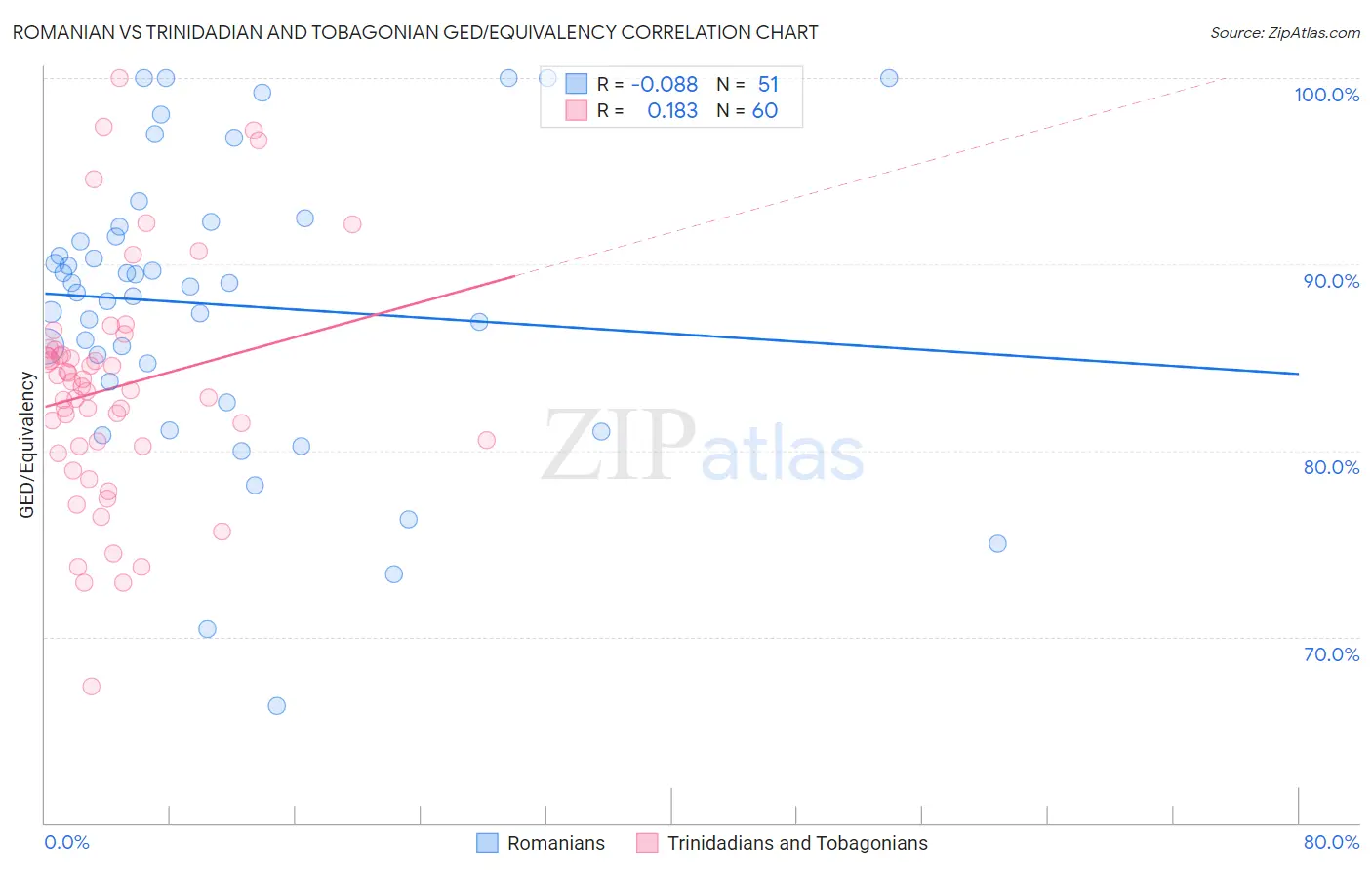 Romanian vs Trinidadian and Tobagonian GED/Equivalency