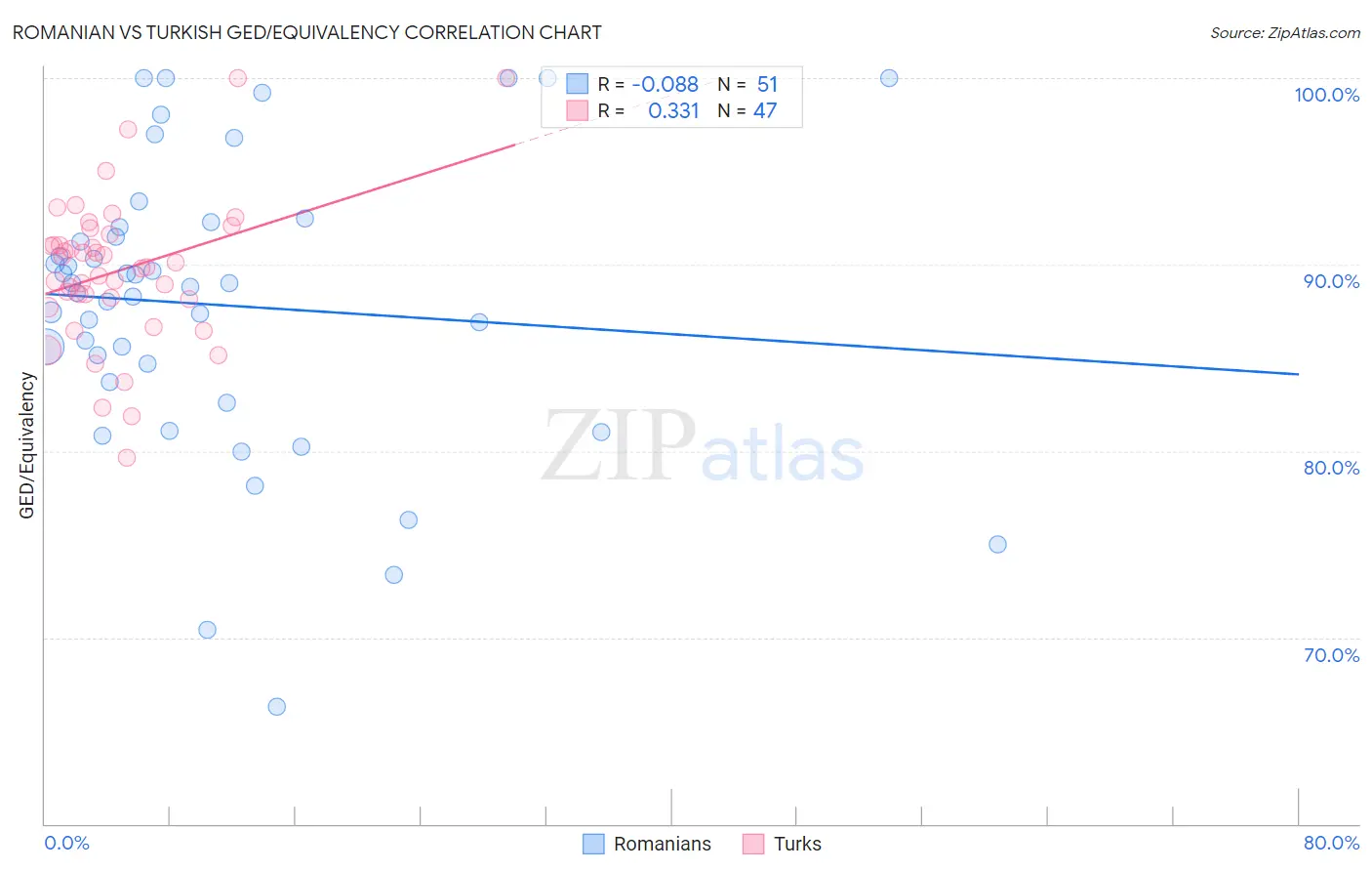 Romanian vs Turkish GED/Equivalency