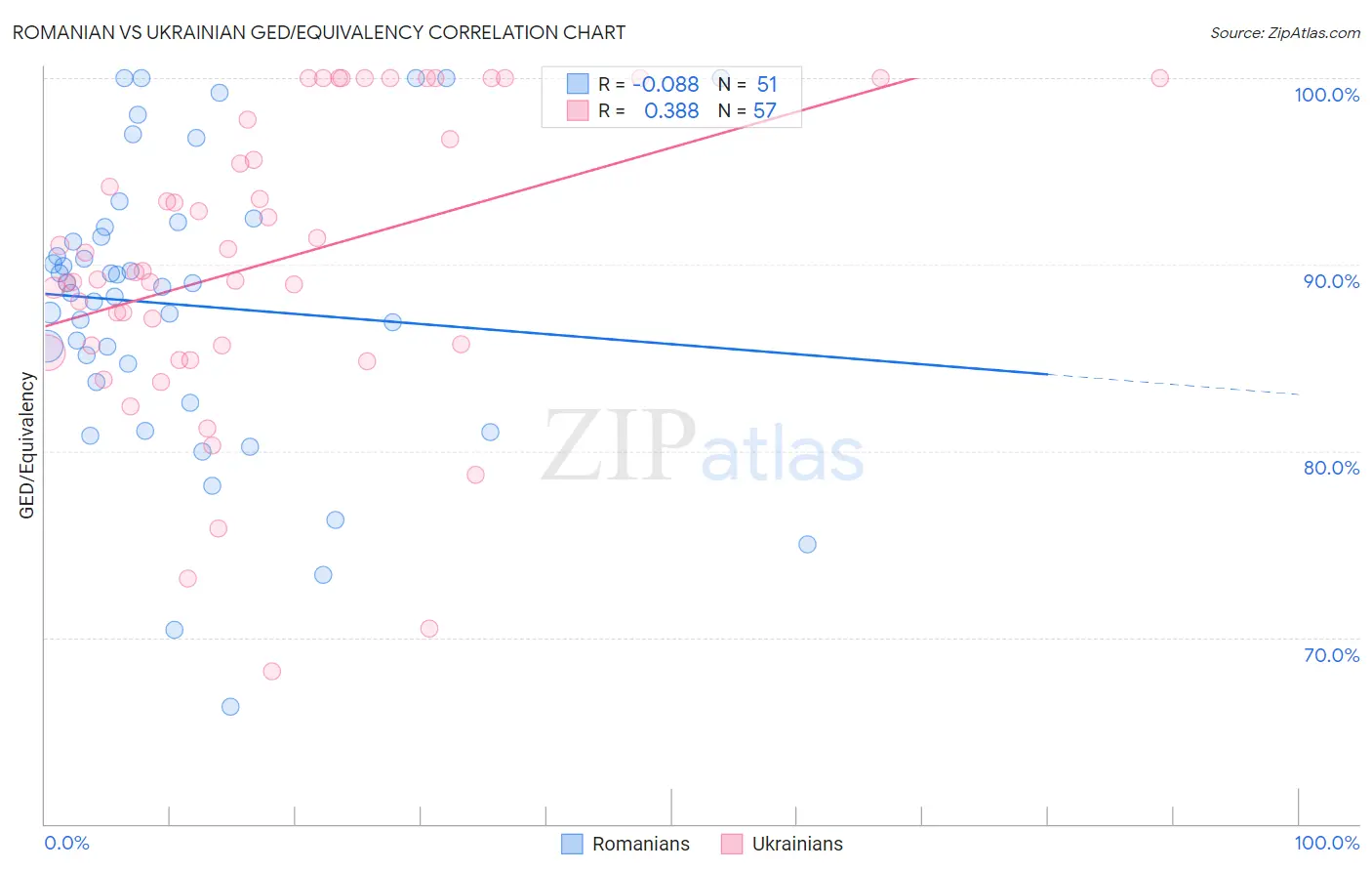 Romanian vs Ukrainian GED/Equivalency