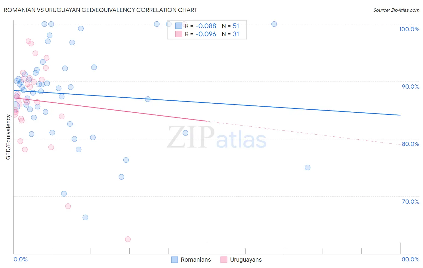 Romanian vs Uruguayan GED/Equivalency