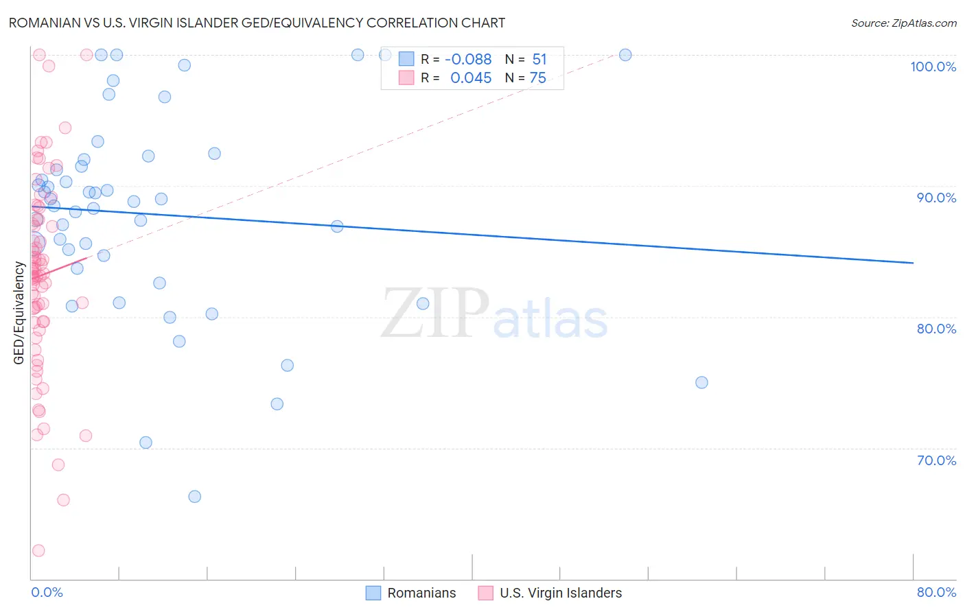 Romanian vs U.S. Virgin Islander GED/Equivalency