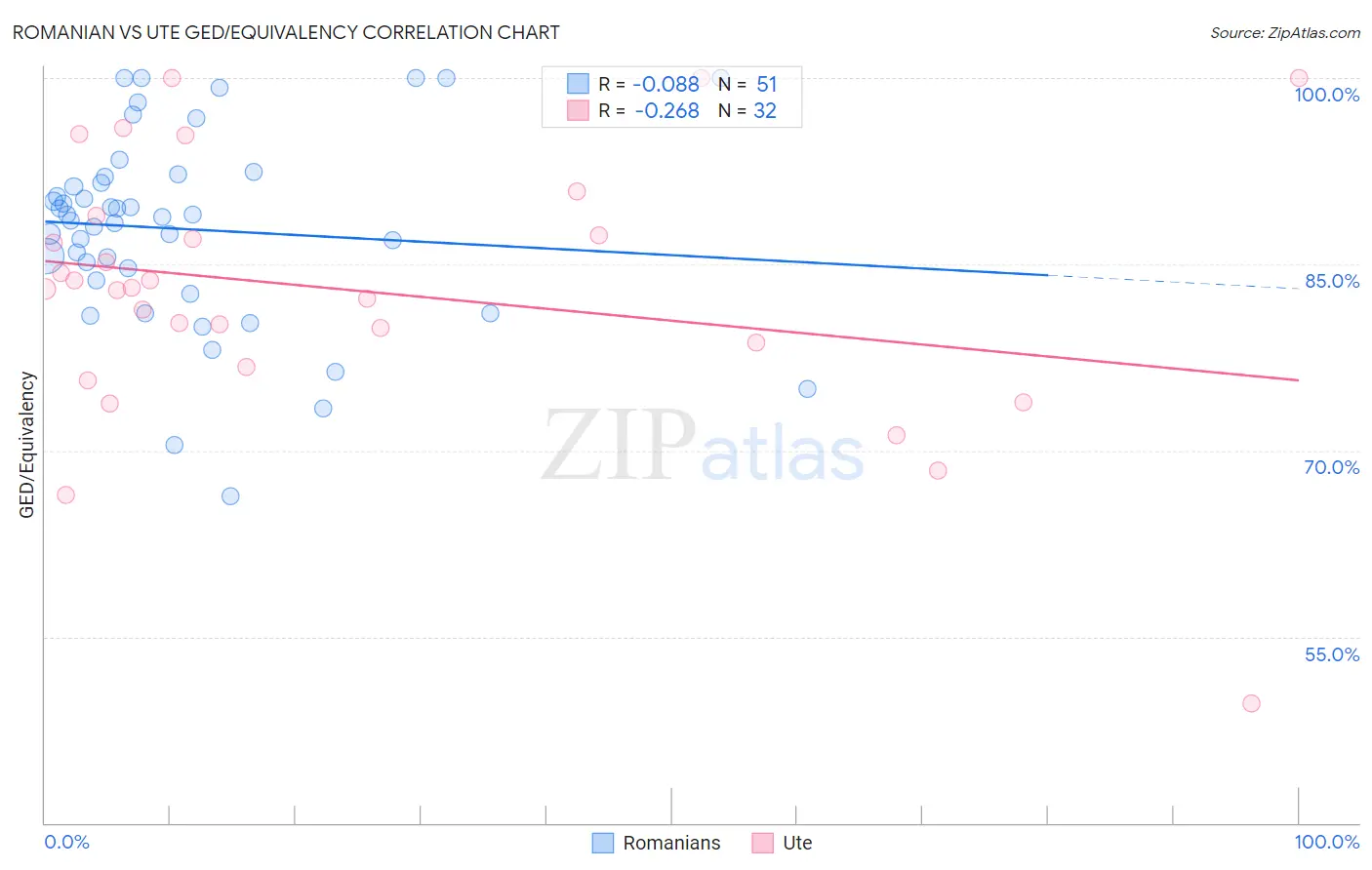 Romanian vs Ute GED/Equivalency