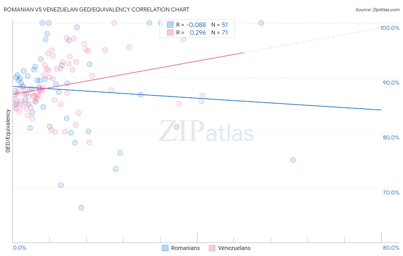 Romanian vs Venezuelan GED/Equivalency