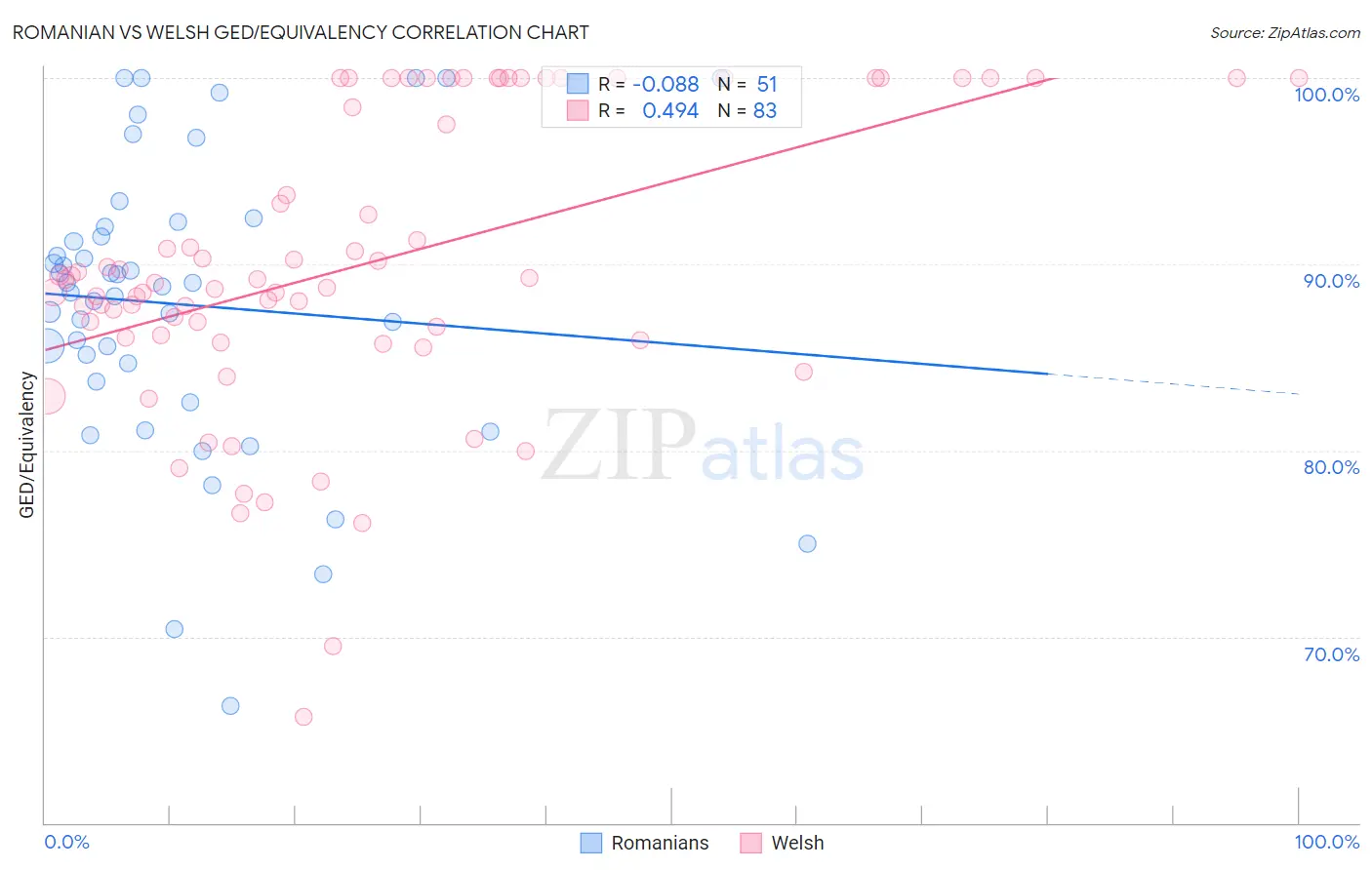 Romanian vs Welsh GED/Equivalency