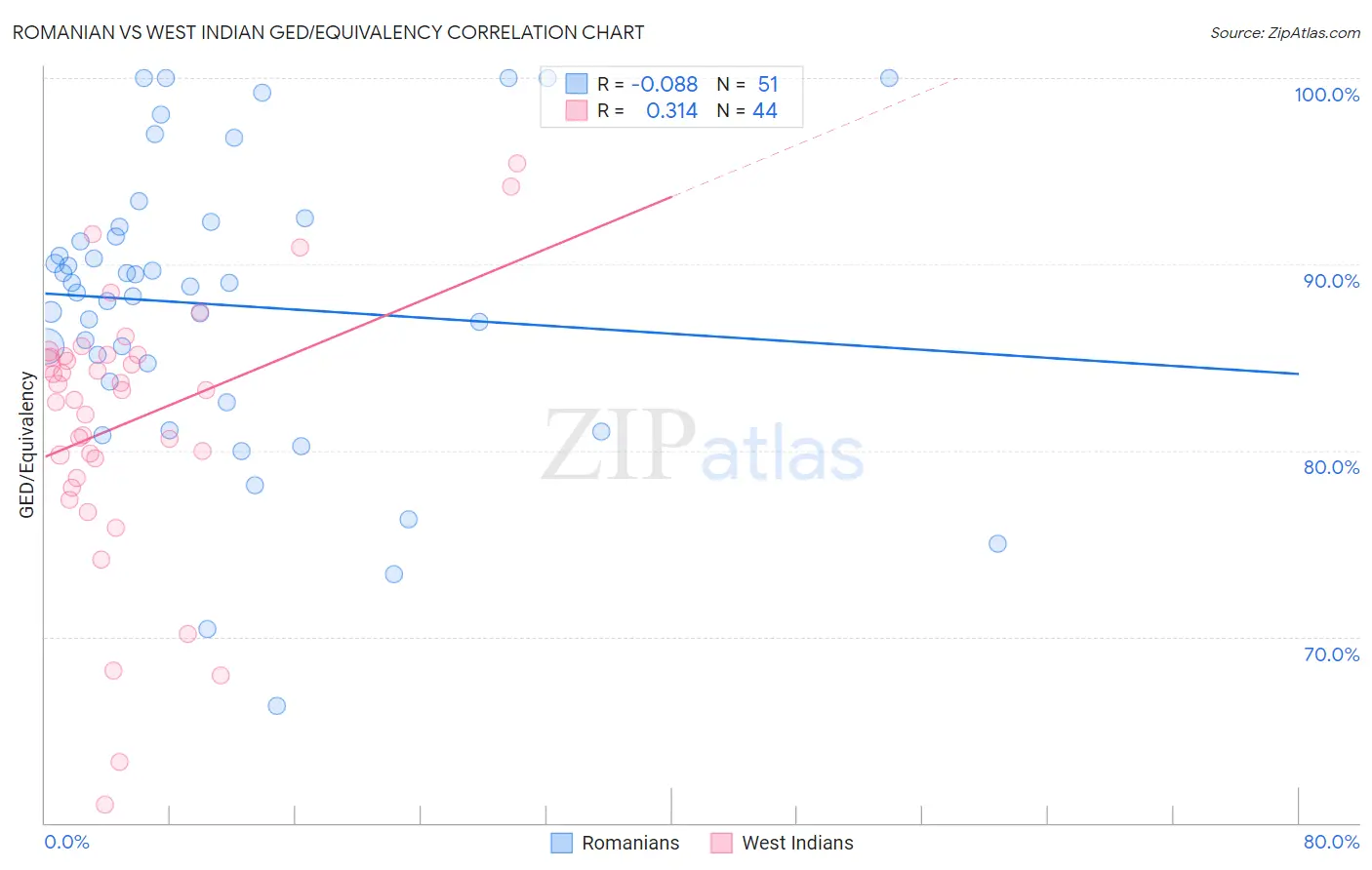 Romanian vs West Indian GED/Equivalency