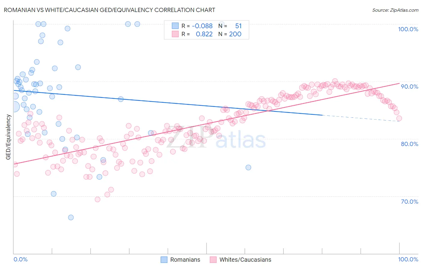 Romanian vs White/Caucasian GED/Equivalency