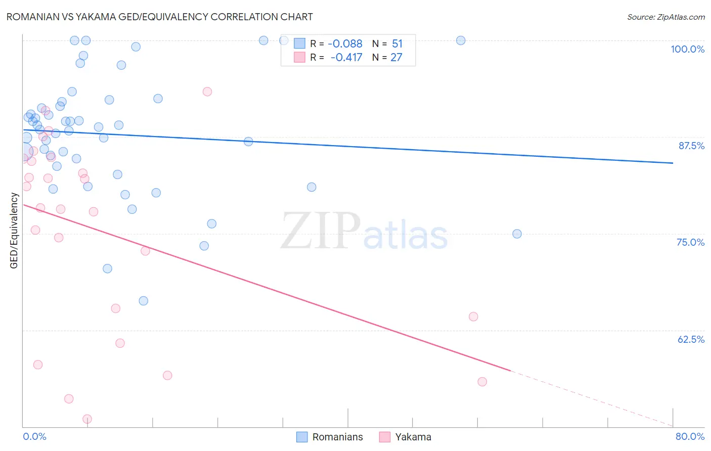 Romanian vs Yakama GED/Equivalency