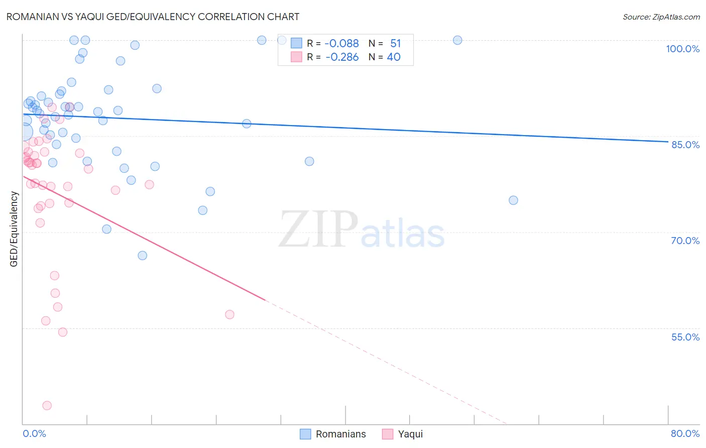 Romanian vs Yaqui GED/Equivalency