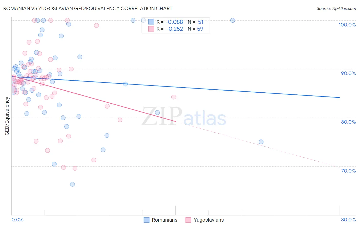 Romanian vs Yugoslavian GED/Equivalency