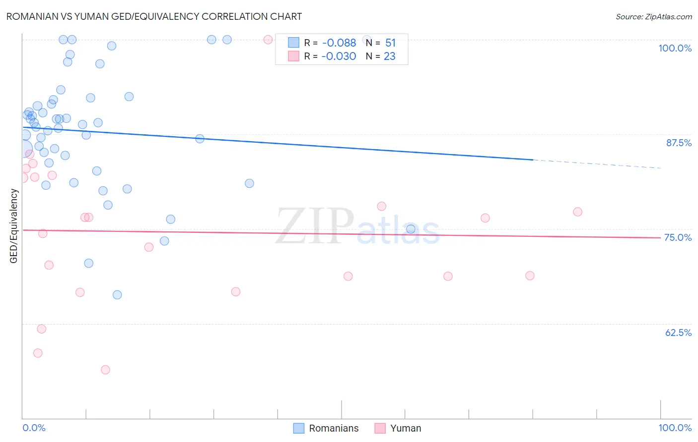 Romanian vs Yuman GED/Equivalency