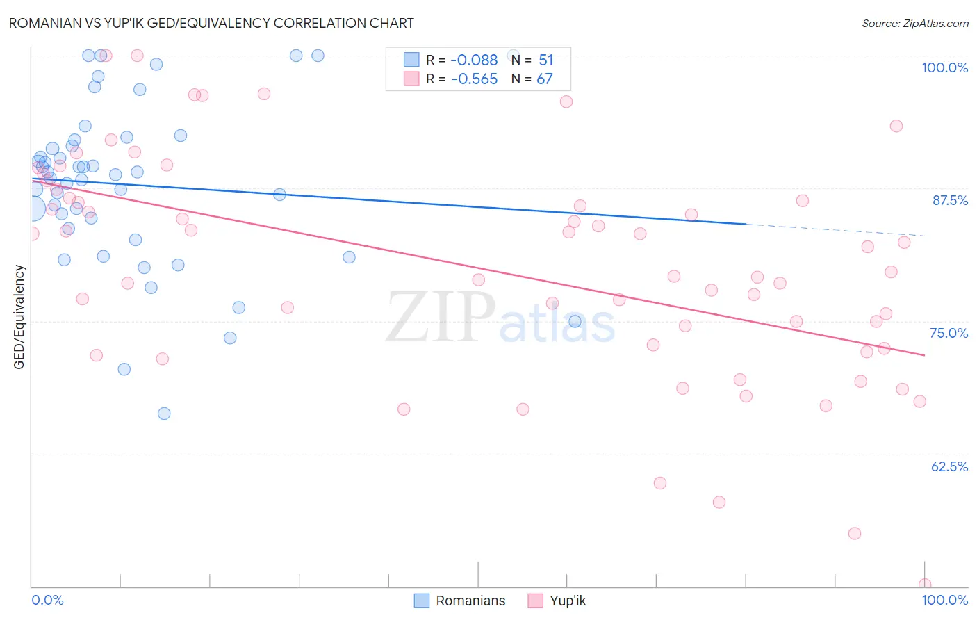 Romanian vs Yup'ik GED/Equivalency