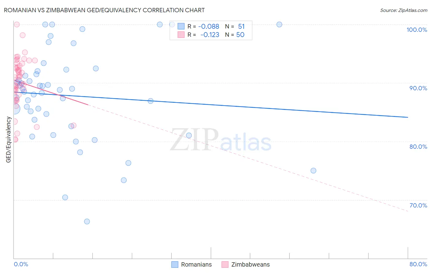 Romanian vs Zimbabwean GED/Equivalency