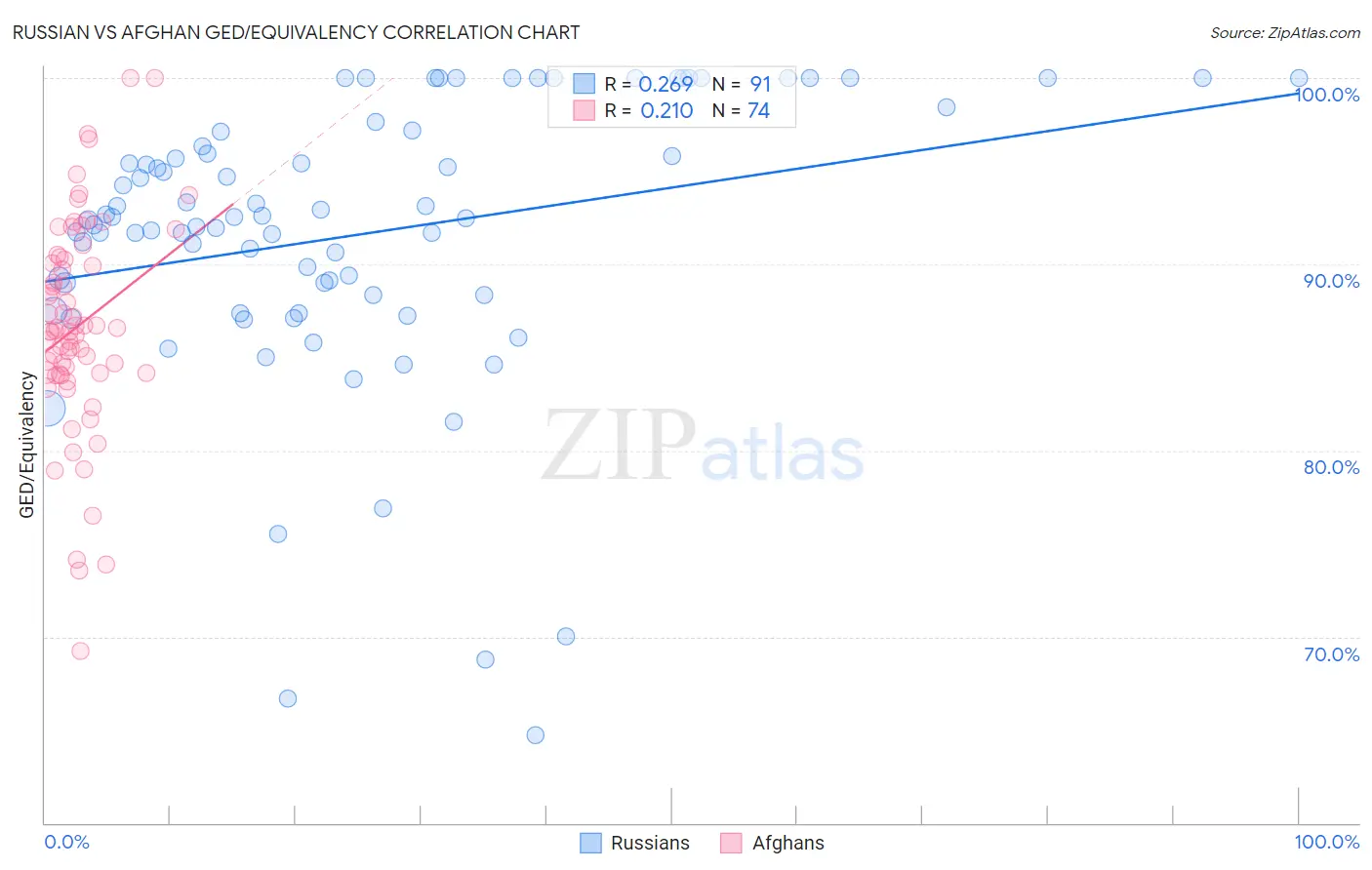 Russian vs Afghan GED/Equivalency