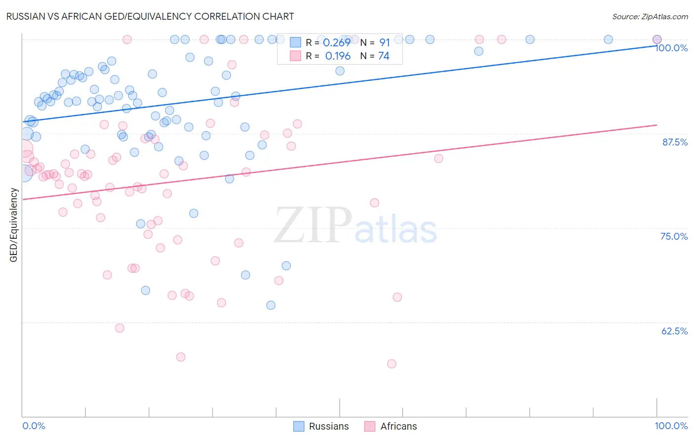 Russian vs African GED/Equivalency