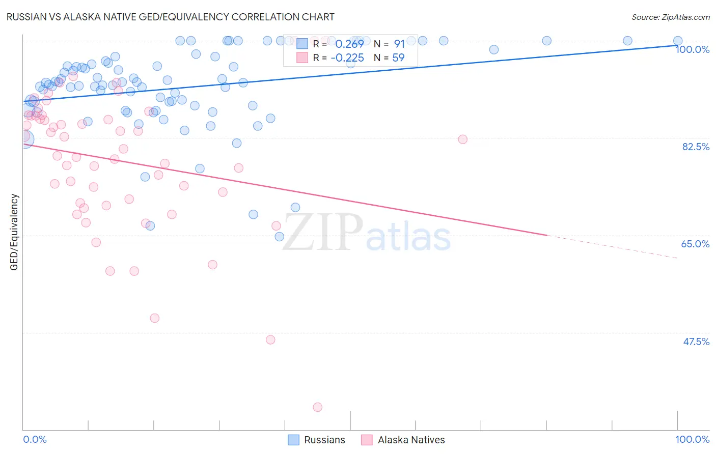 Russian vs Alaska Native GED/Equivalency