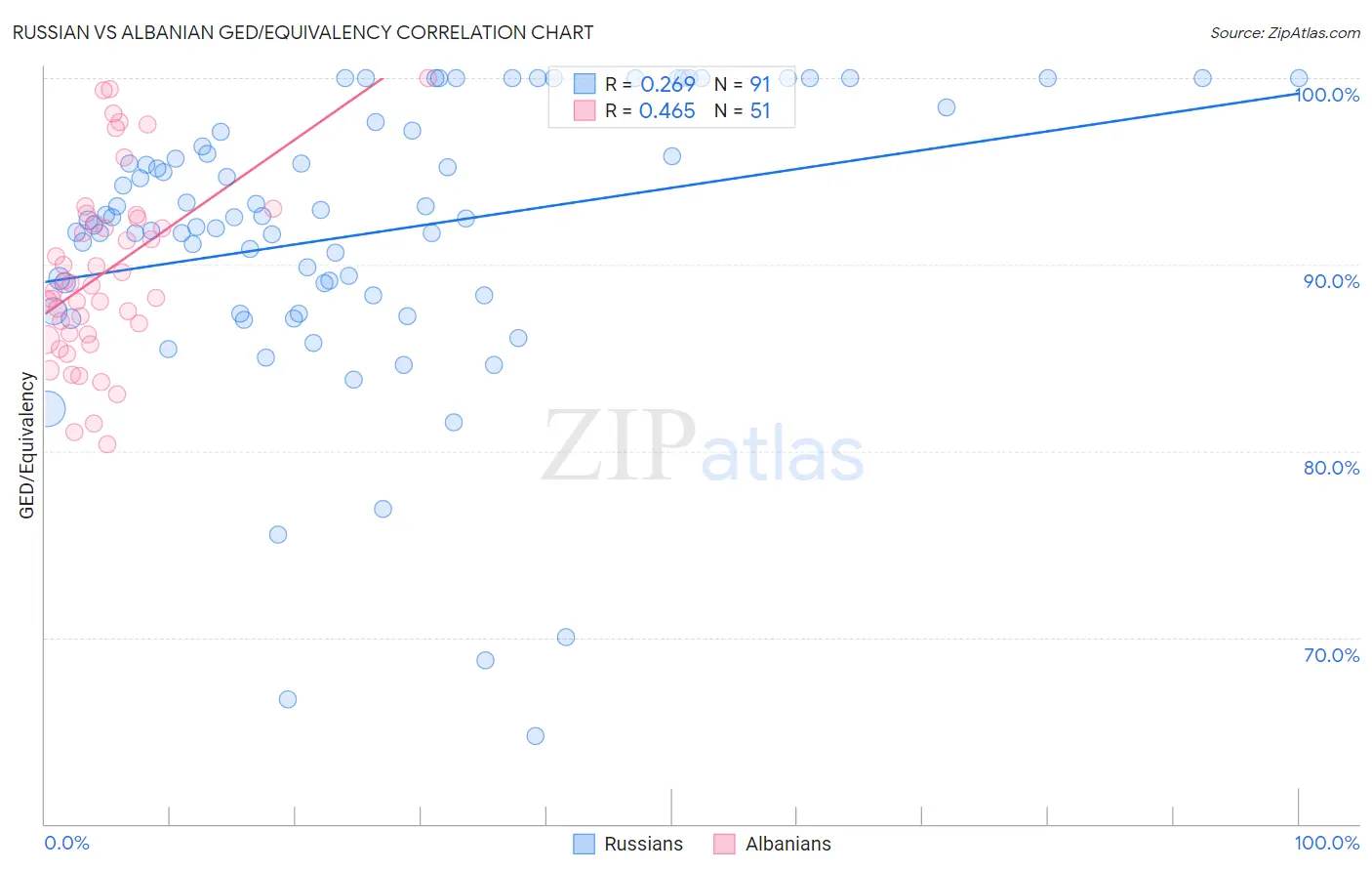 Russian vs Albanian GED/Equivalency