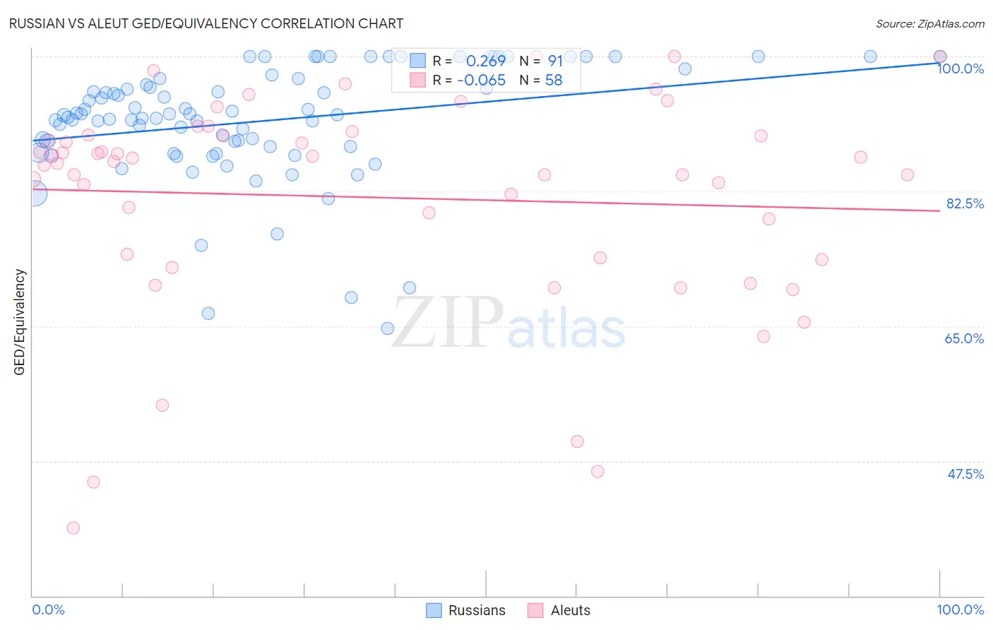 Russian vs Aleut GED/Equivalency
